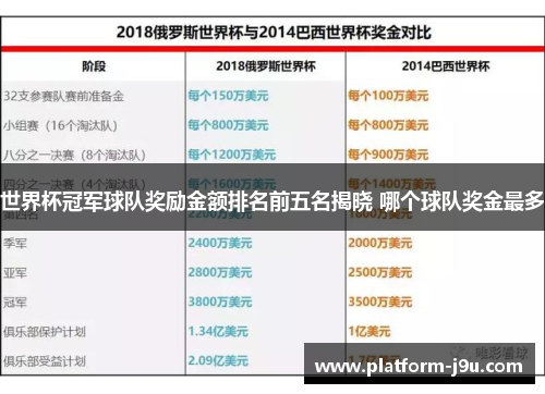 世界杯冠军球队奖励金额排名前五名揭晓 哪个球队奖金最多